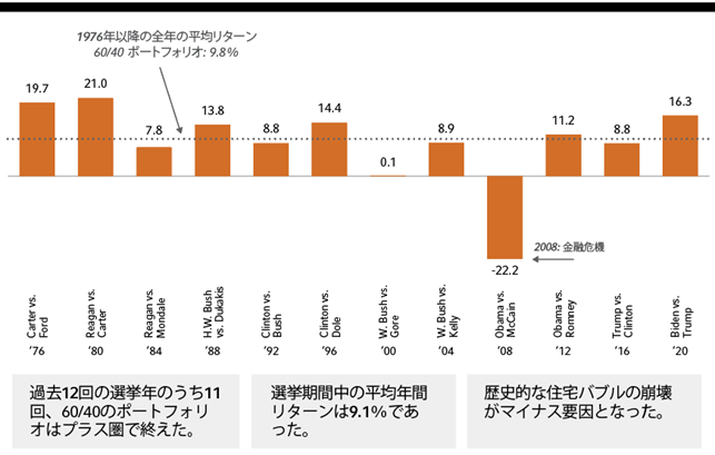 Chart Impact of U.S. presidential elections on markets