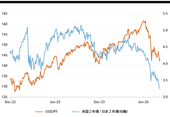 Chart U.S. dollar/Japanese yen yield spreads