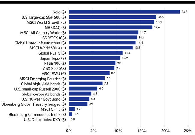 Chart Asset-class performance year-to-date in 2024