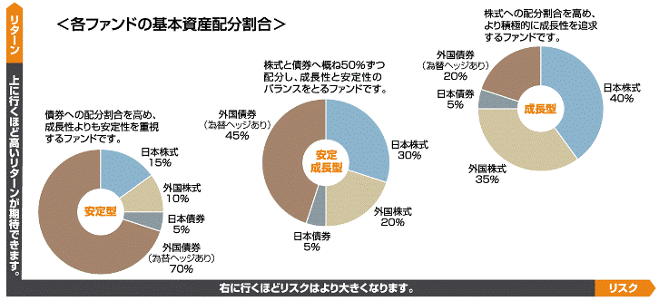 ラッセル インベストメント グローバル バランス 愛称 ライフポイント Russell Investments