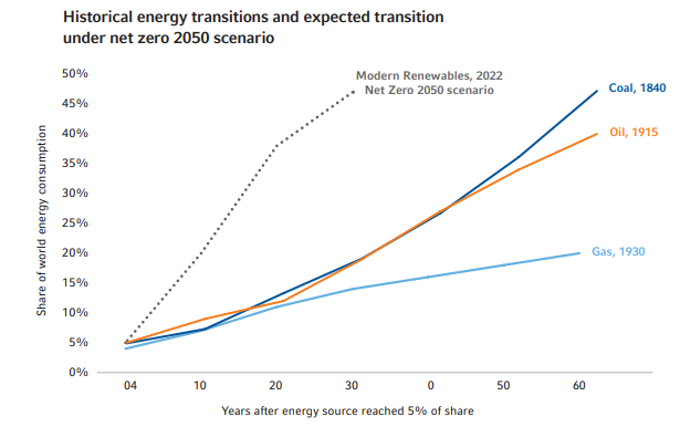 Historical energy transitions