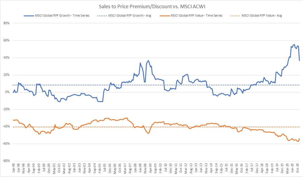 Sales to Price Premium/Discount vs. MSCI ACWI