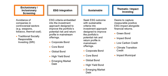 ESG survey population