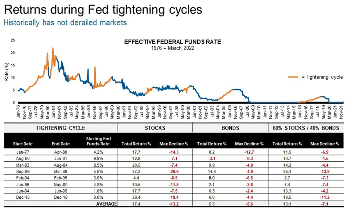 Returns During Fed Tightening Cycles