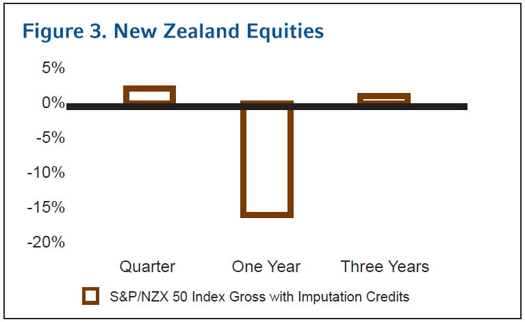 New Zealand Equities
