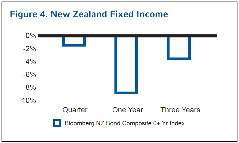 New Zealand Fixed Income
