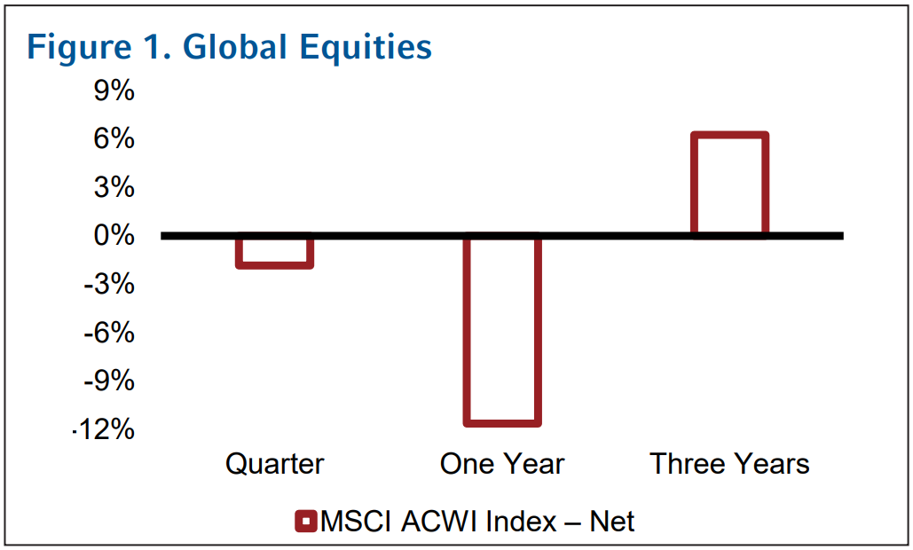 Figure 1. Global Equities