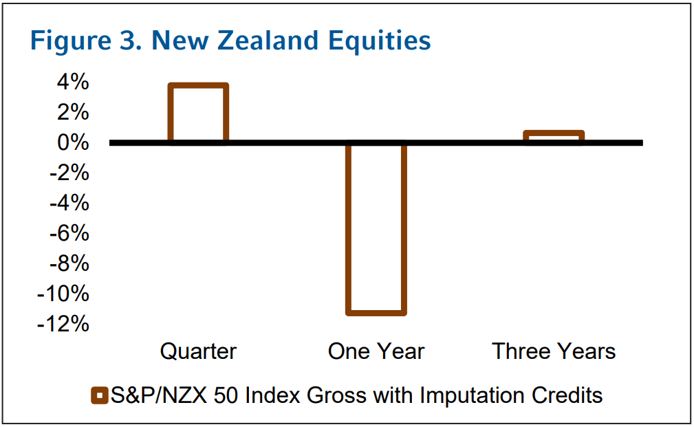 Figure 03: New Zealand Equities