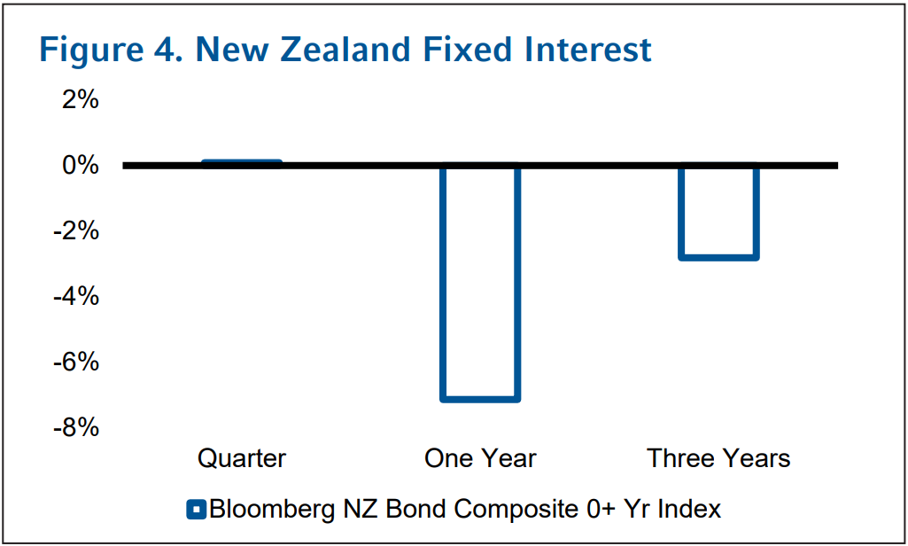 Figure 04: New Zealand Fixed Interest