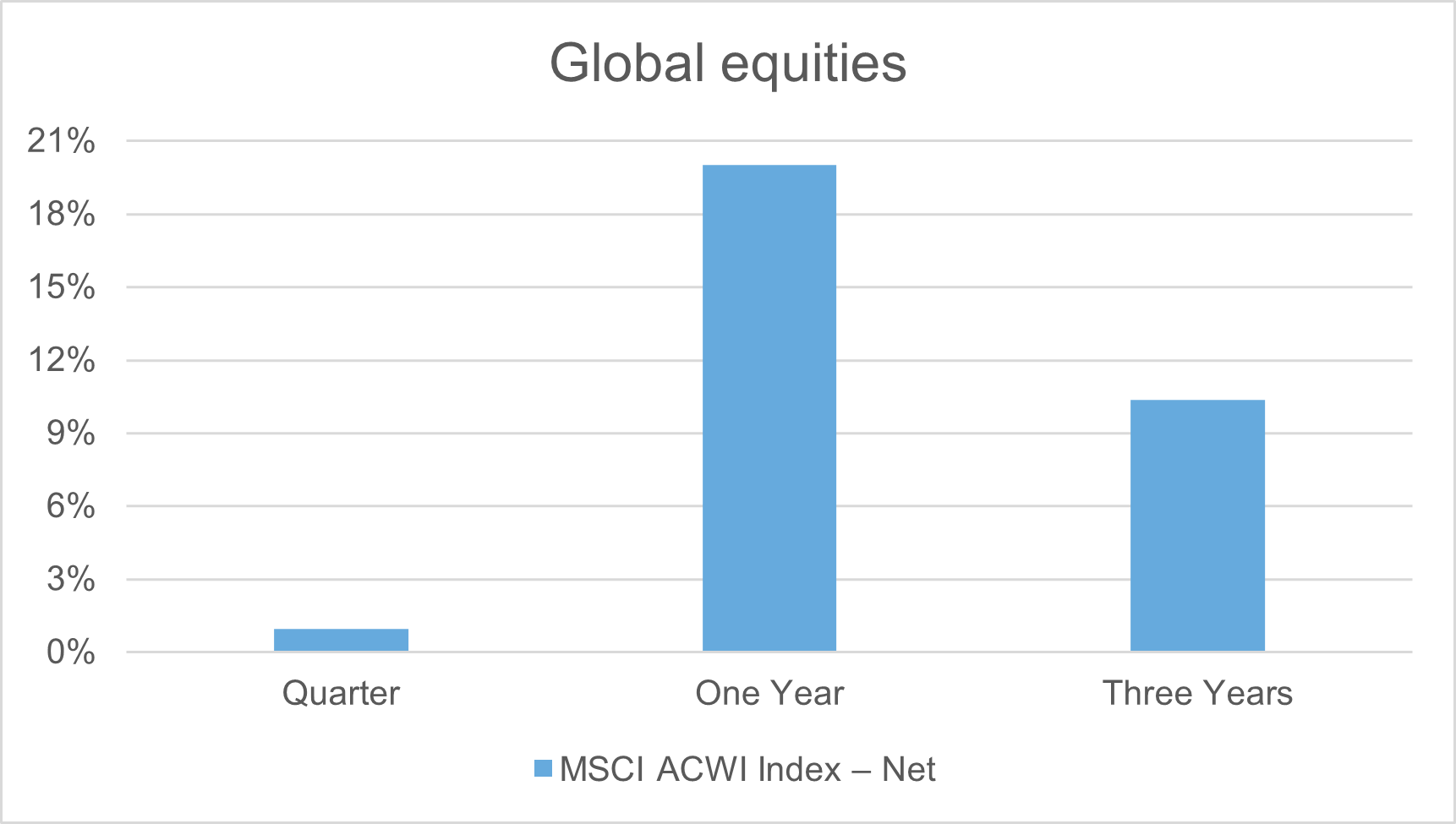 Q2 2024 Global Equities