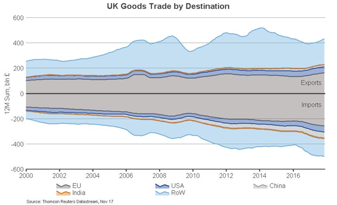 UK Goods Trade by Destination
