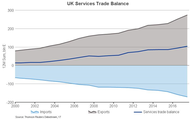 UK Services Trade Balance