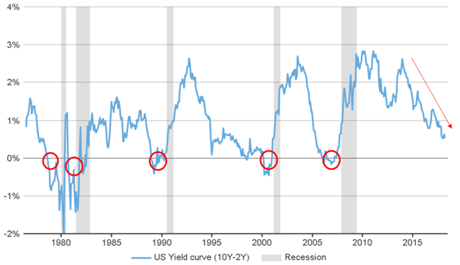 US Treasury Yield Curve Spread 10Year less 2Year Yields