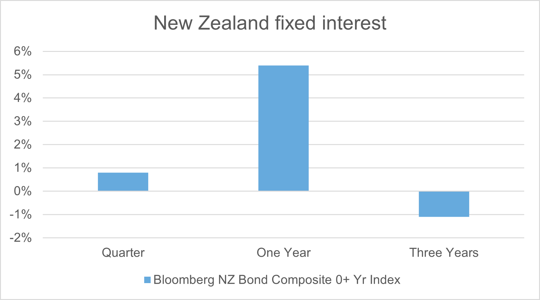 NEW ZEALAND FIXED INCOME