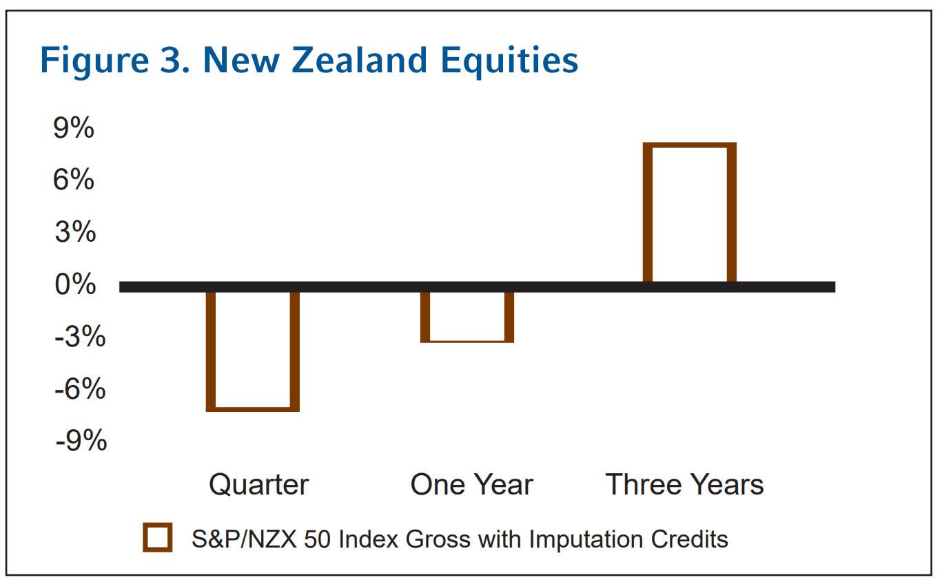 NZ First Quarter New Zealand Equities