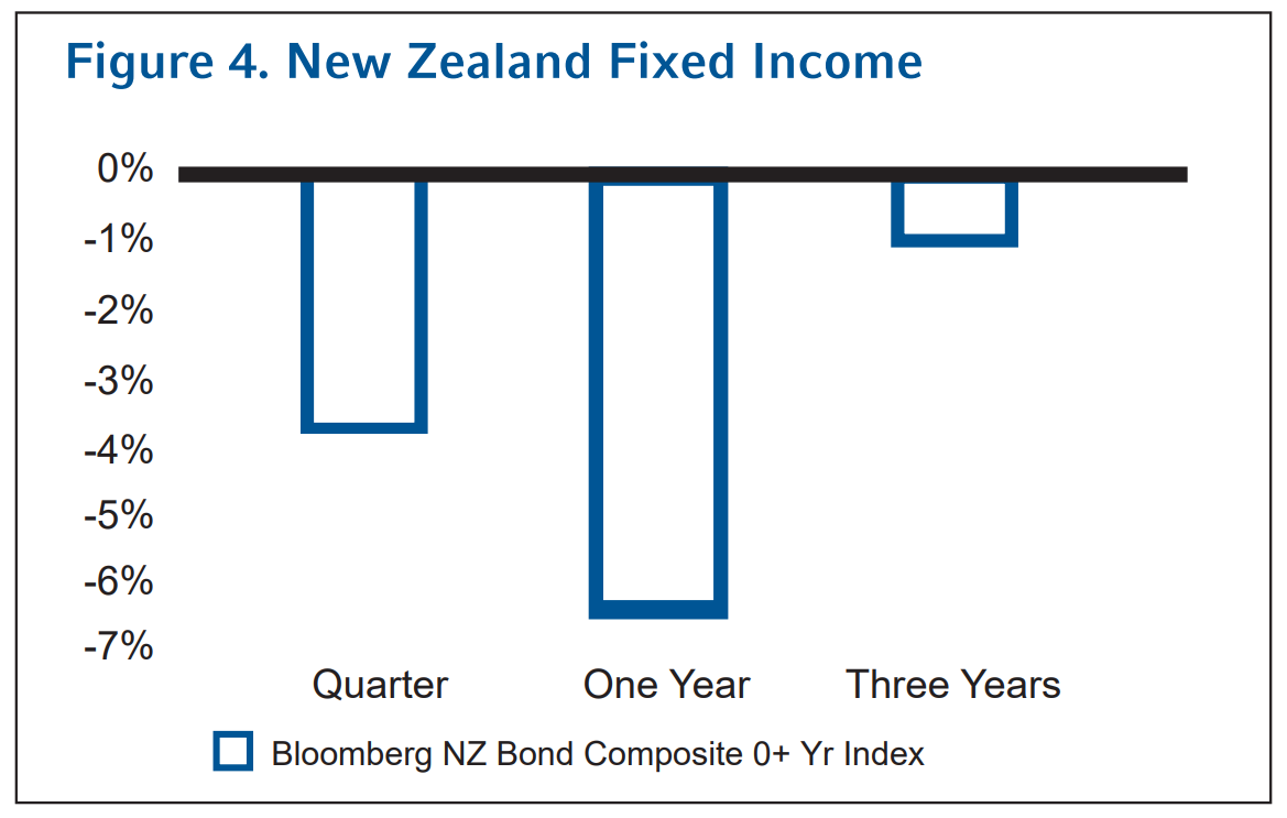 NZ First Quarter New Zealand Fixed Income