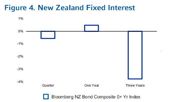 Q2 2023 2023 New Zealand Fixed Interest