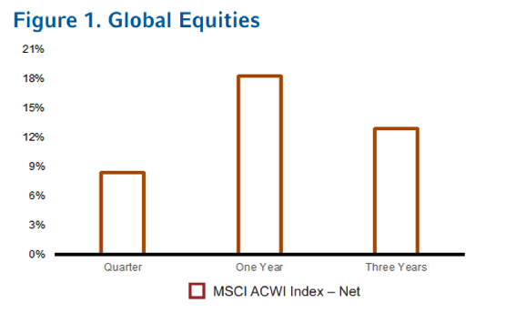 Q2 2023 Global Equities