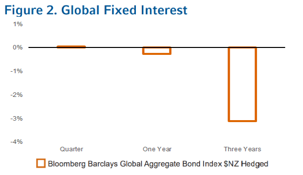 Q2 2023 Global Fixed Interest