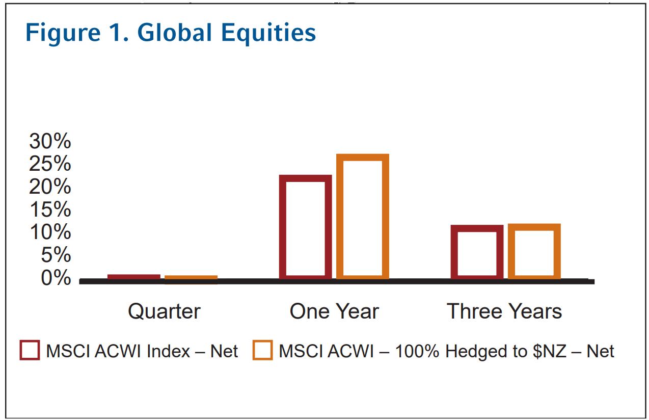 Global Equities Q3 2021