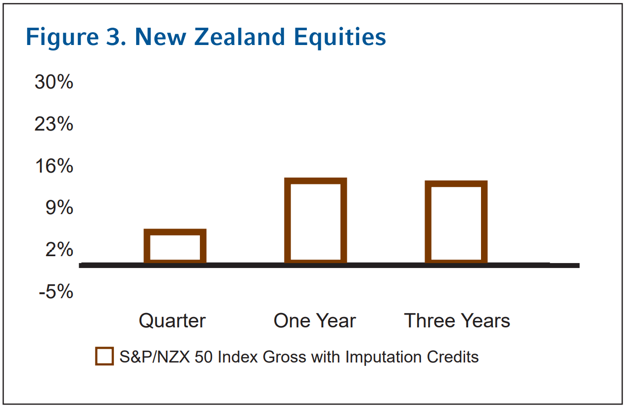 New Zealand Equities Q3 2021