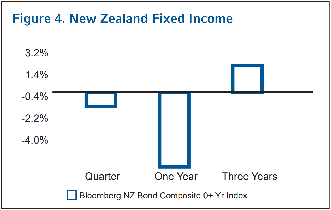 New Zealand Fixed Income Q3 2021