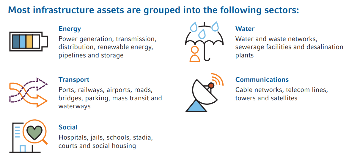 Most infrastructure assets are grouped into the following sectors