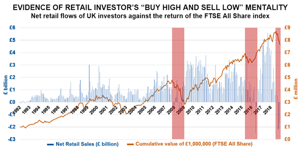 Evidence of Retail Investors Buy High and Sell Low Mentality