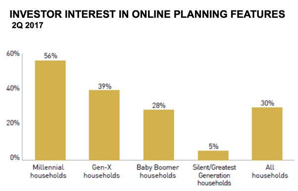 Investor Interest In Online