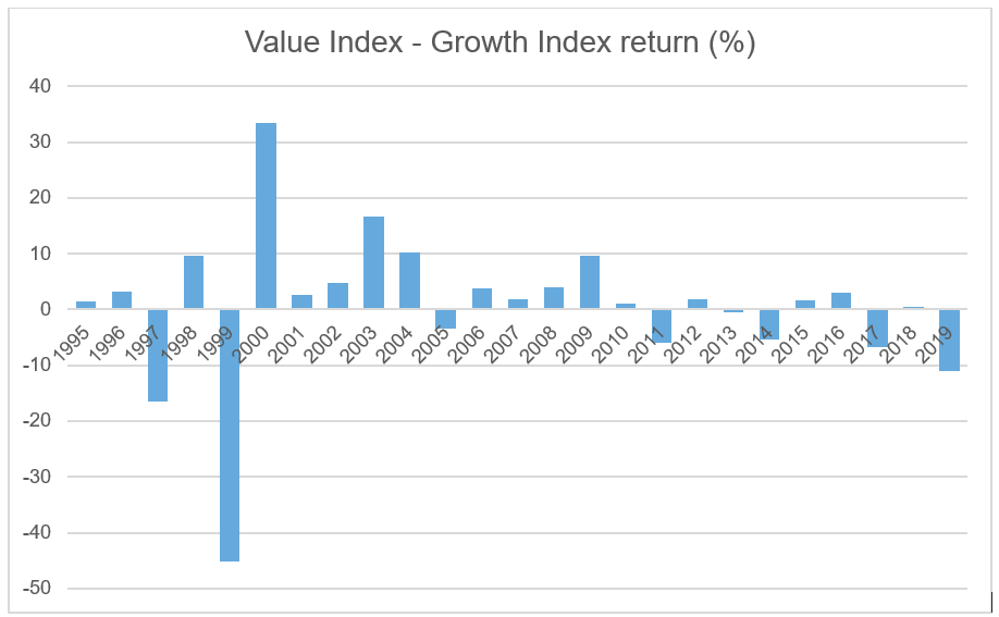 Value index performance