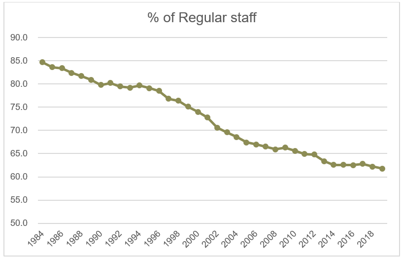 Regular staff percentage