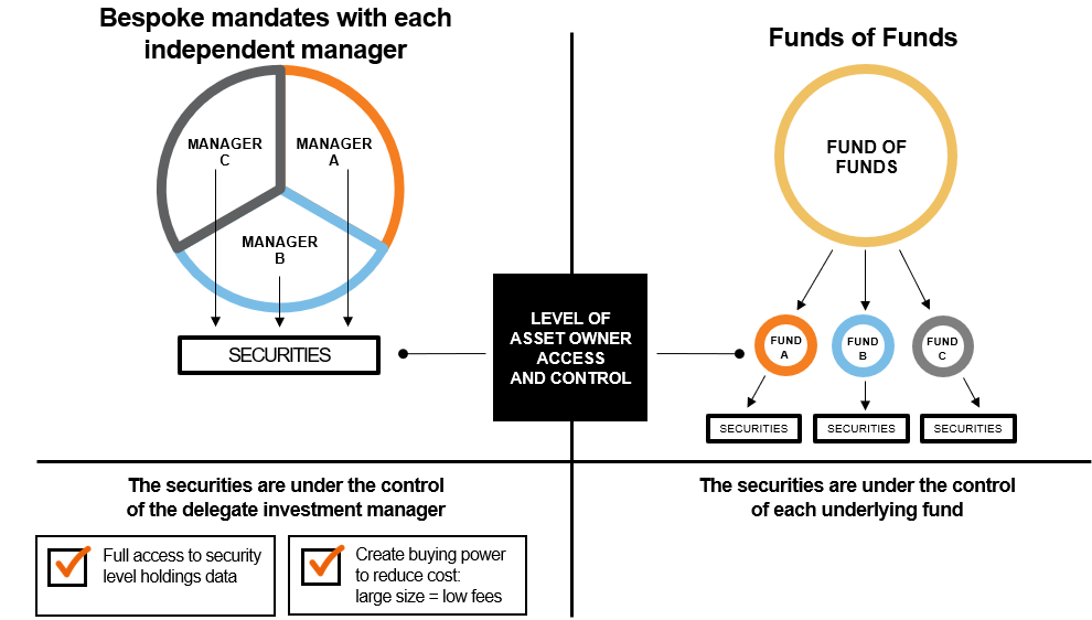 manager-of-manager-or-fund-of-funds-russell-investments