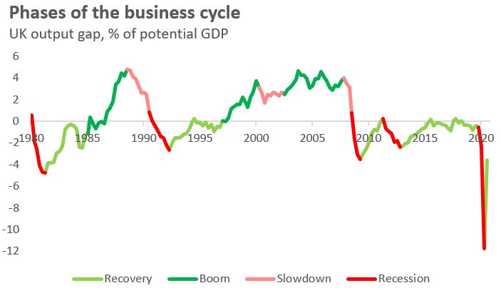 Business cycle phases and GDP