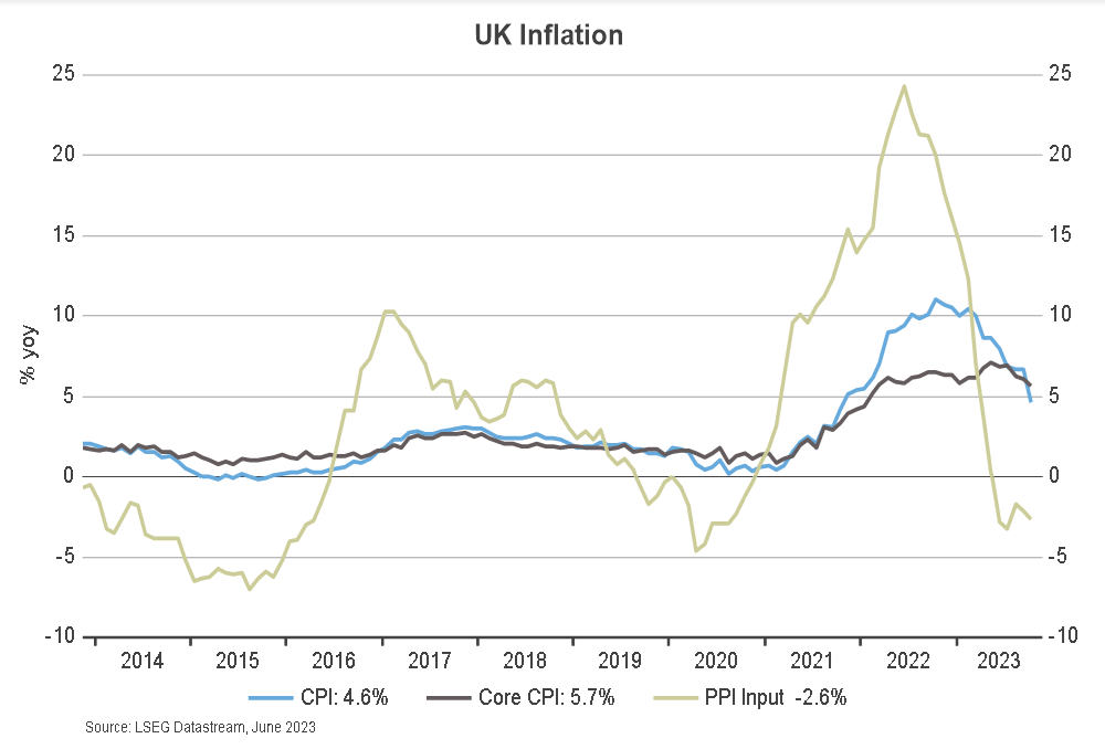 UK inflation developments