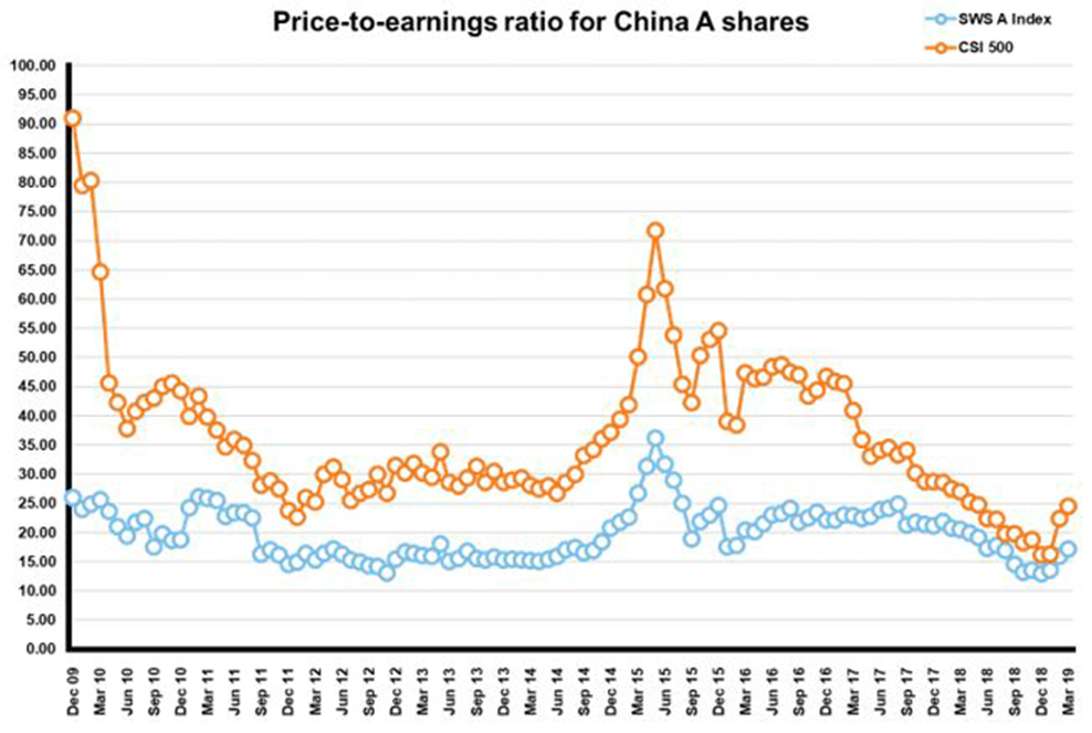 China A Share Equities
