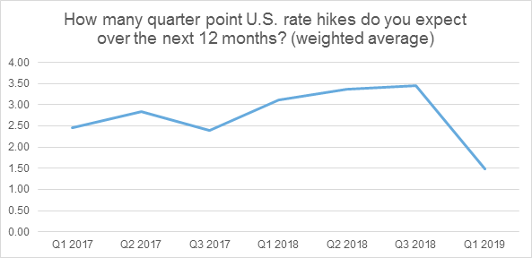 How many quarter point US rate hikes