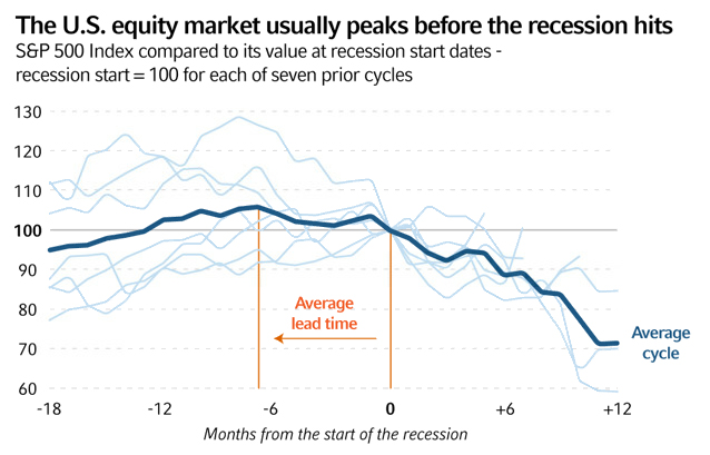 U.S. market peaks before recession