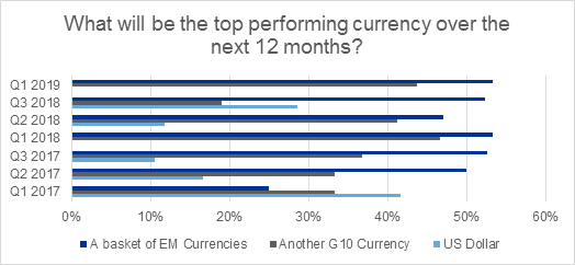 What will be the top performing currency
