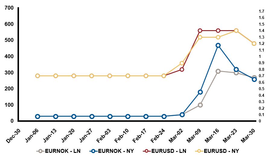 spreads in pip across EURNOK and EURUSD