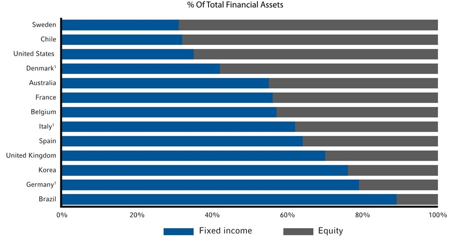 chart on percent of financial assets by country