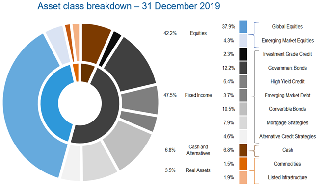 Asset Allocation MAGS Q4 2019