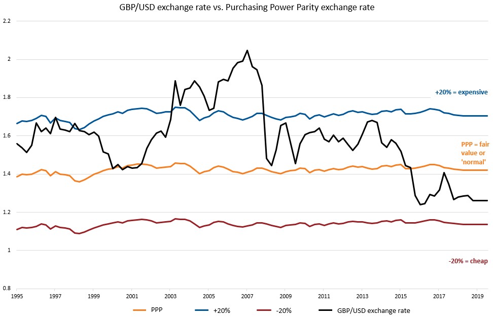 Chart 1: GBP/USD market rate regularly deviates from PPP, but eventually mean-reverts