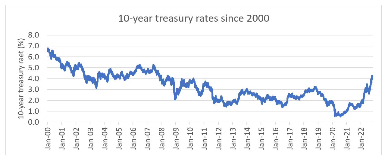 10-year Treasury Rates Since 2000