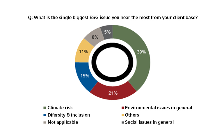 Pie chart for ESG Survey on what single biggest ESG issue they hear the most from their client base