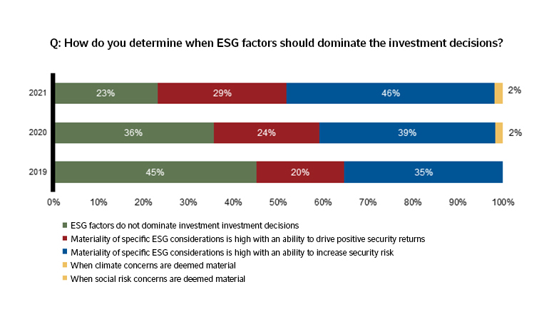Chart answering the question, do you have explicit ESG factor assessments in your investment portfolio?