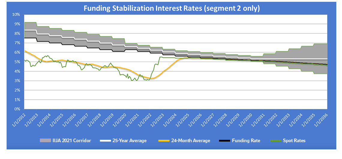 Funding stabilization interest rates chart