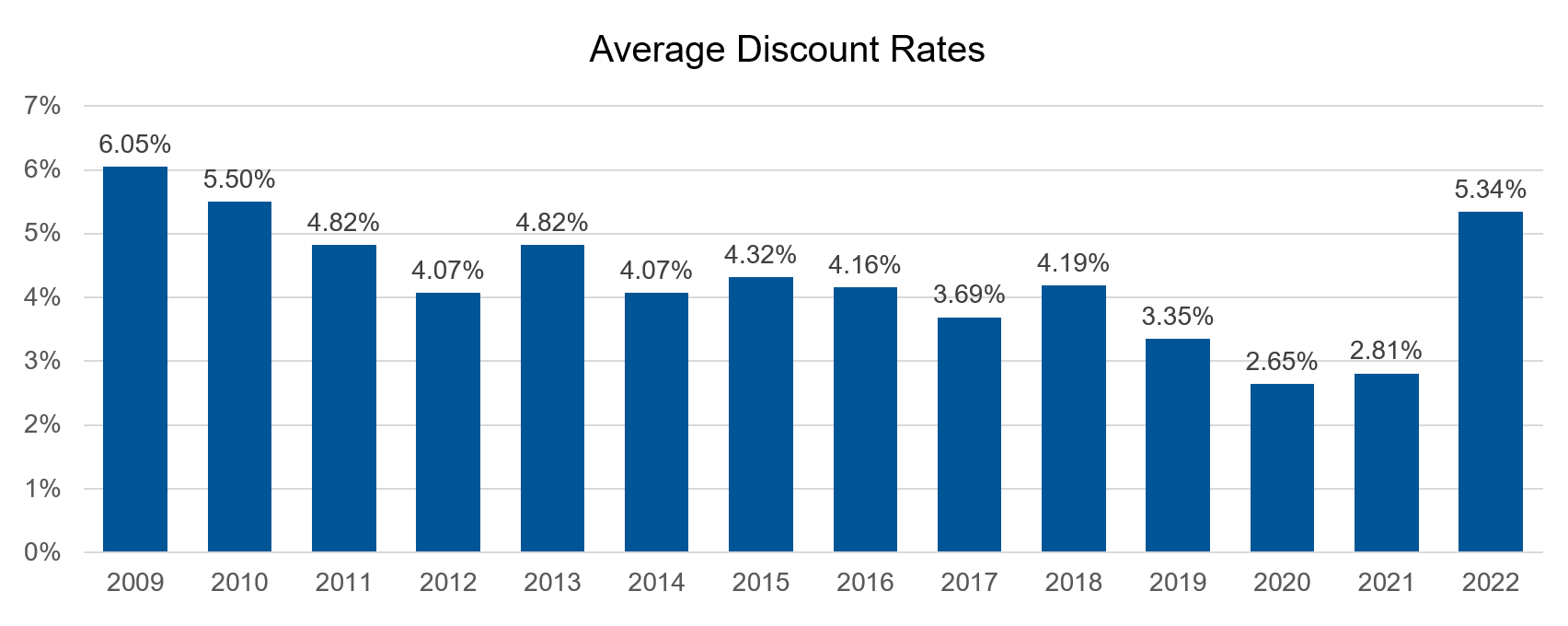 Bar chart of average discount rates from 2009 to 2022