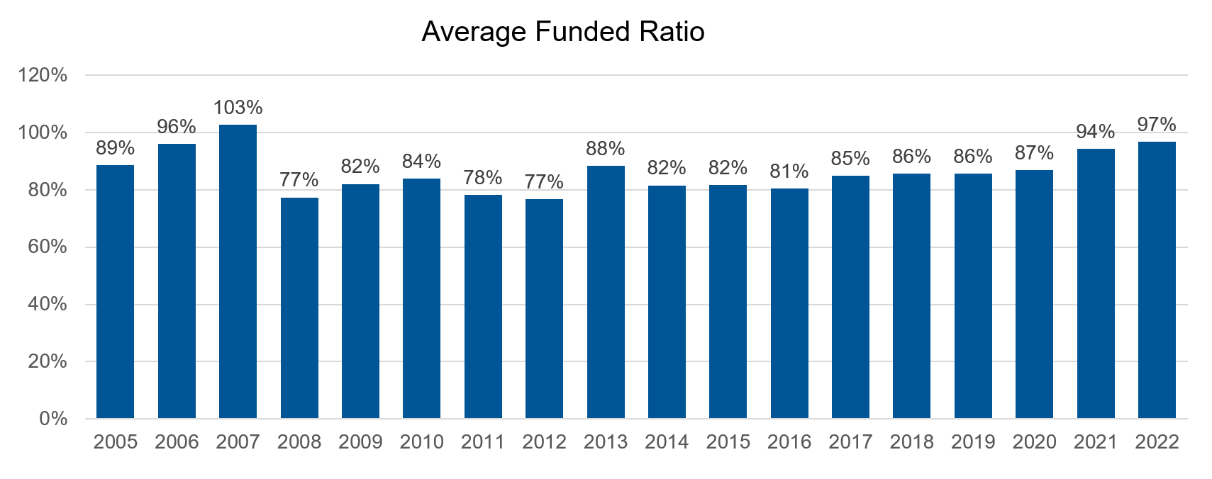 Funded ratio bar chart from 2005 to 2022