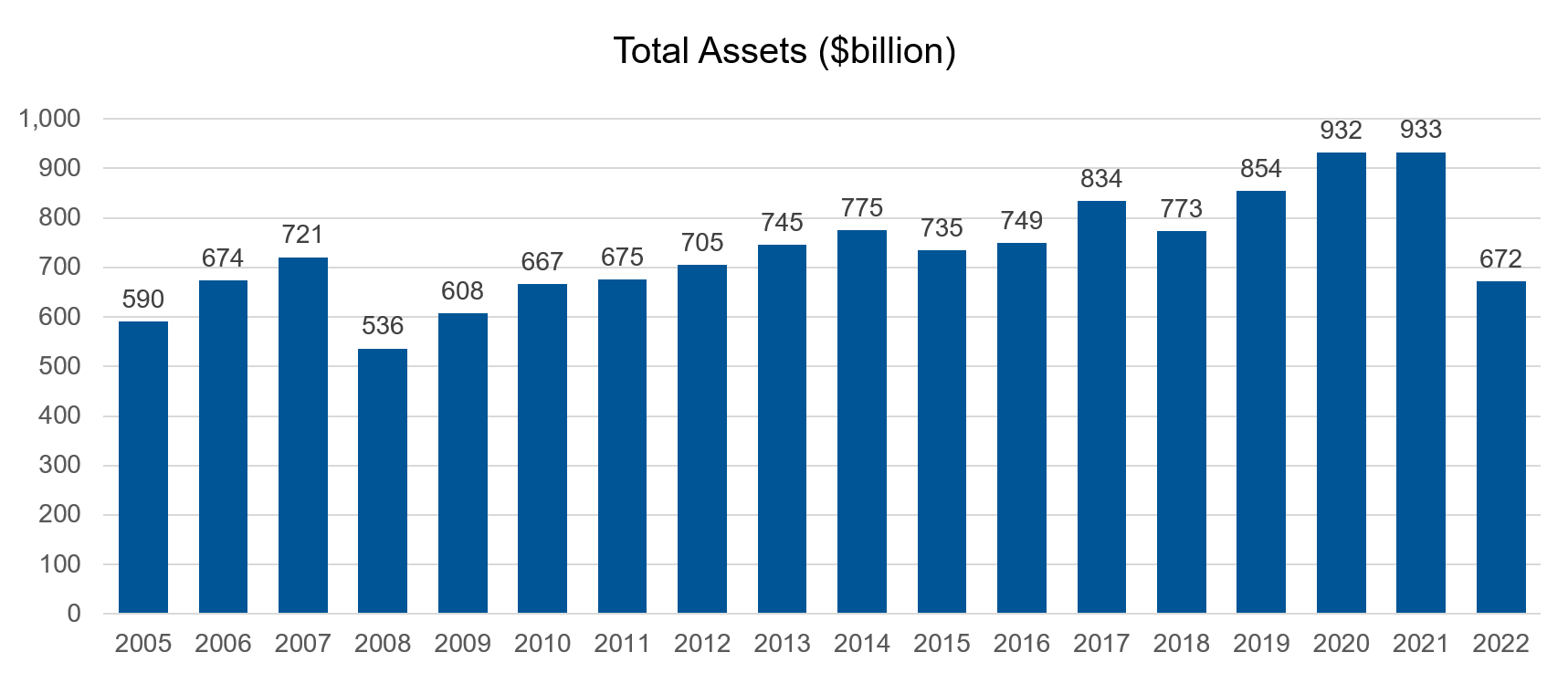 Bar chart of total assets from 2005 to 2022