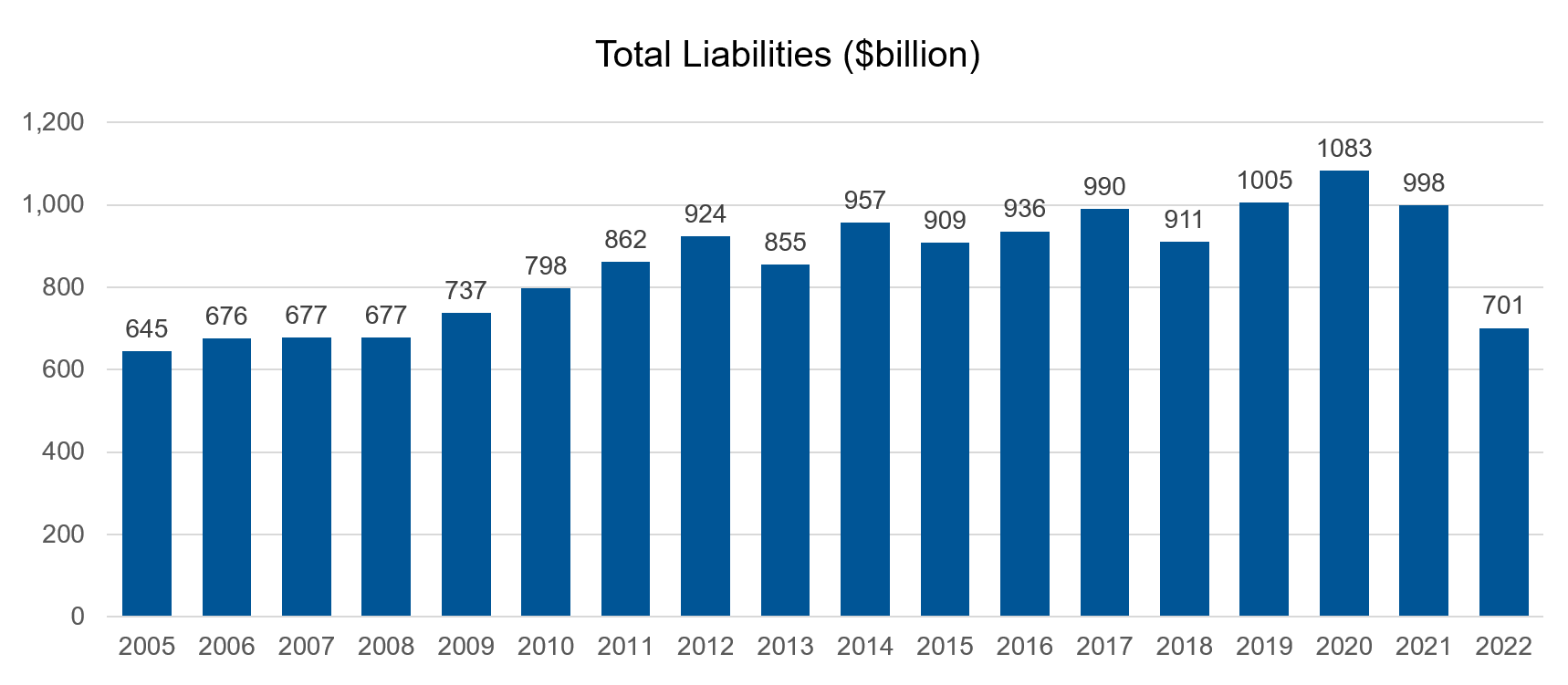 Bar chart with total liabilities ($billion) from 2005 to 2022